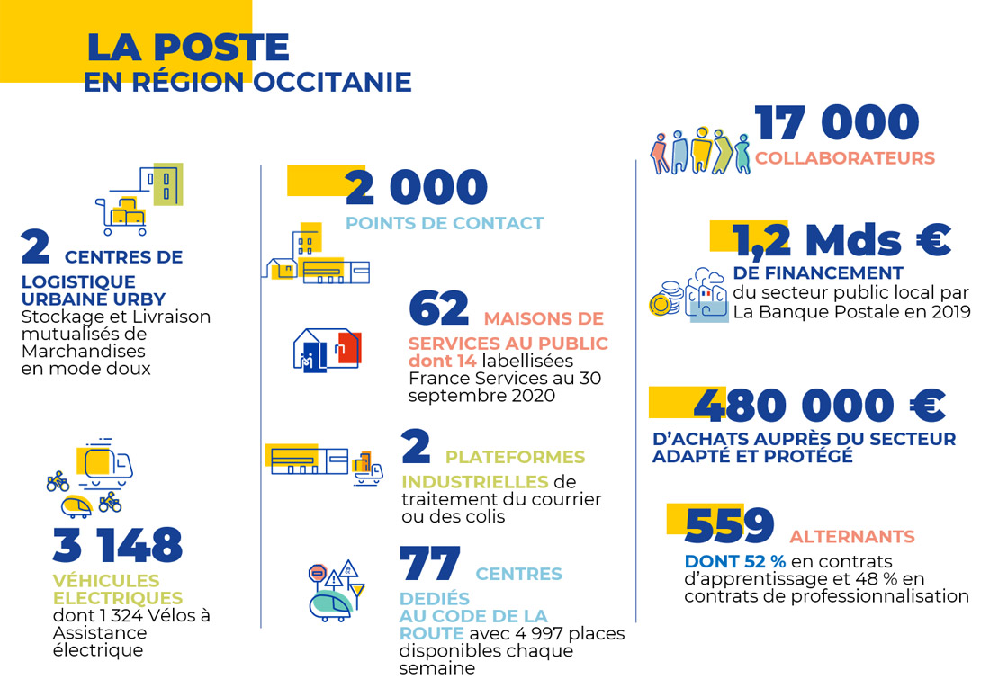 Les chiffres clés du Groupe La Poste en Occitanie
