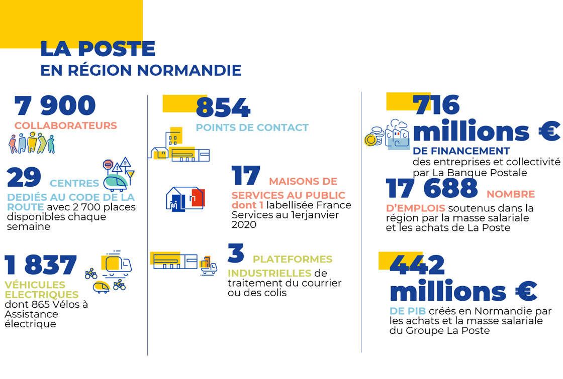 Les chiffres clés du Groupe La Poste en Normandie