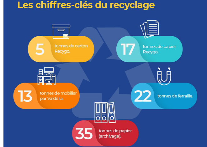Le déménagement des directions de La Poste amène à de conséquentes quantités de déchets. Une opération menée sous le signe de la RSE