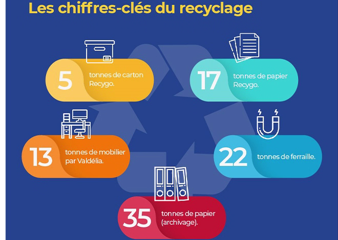 Le déménagement des directions de La Poste amène à de conséquentes quantités de déchets. Une opération menée sous le signe de la RSE