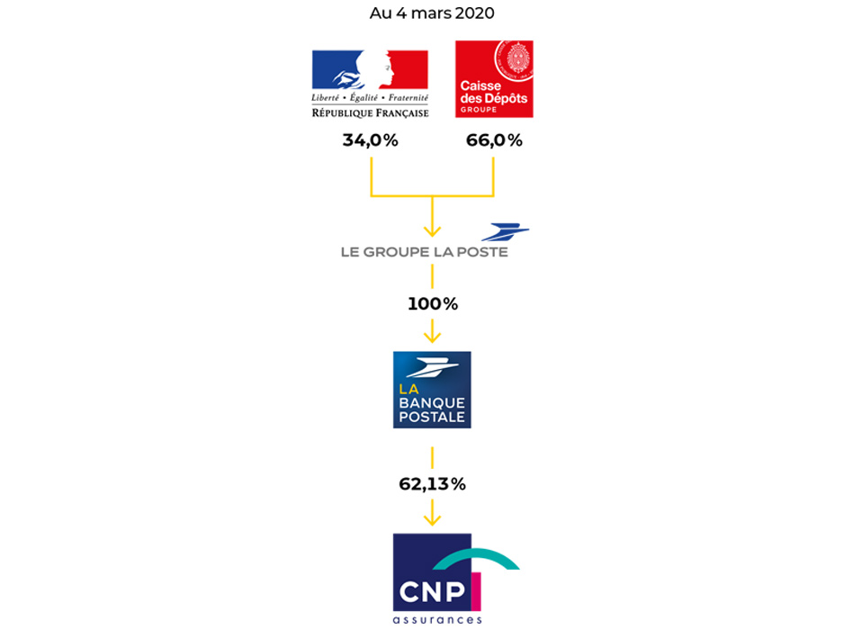 Evolution de l'actionnariat du Groupe La Poste