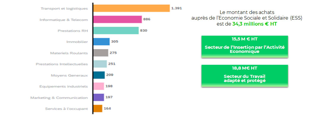 Top 10 des achats par familles (hors non affectés)