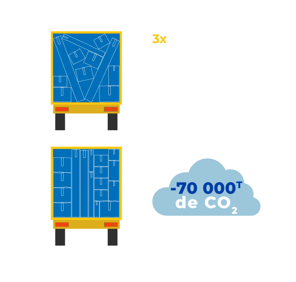 3 fois plus de colis dans un trajet avec des caisses mobiles chargées en vrac rangé, soit 70 000 tonnes de CO2 en moins