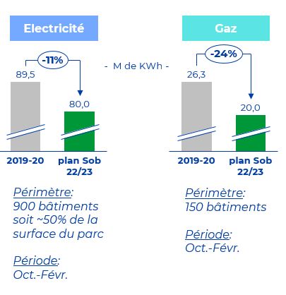 Graphique gaz - électricité période d'octobre à février.