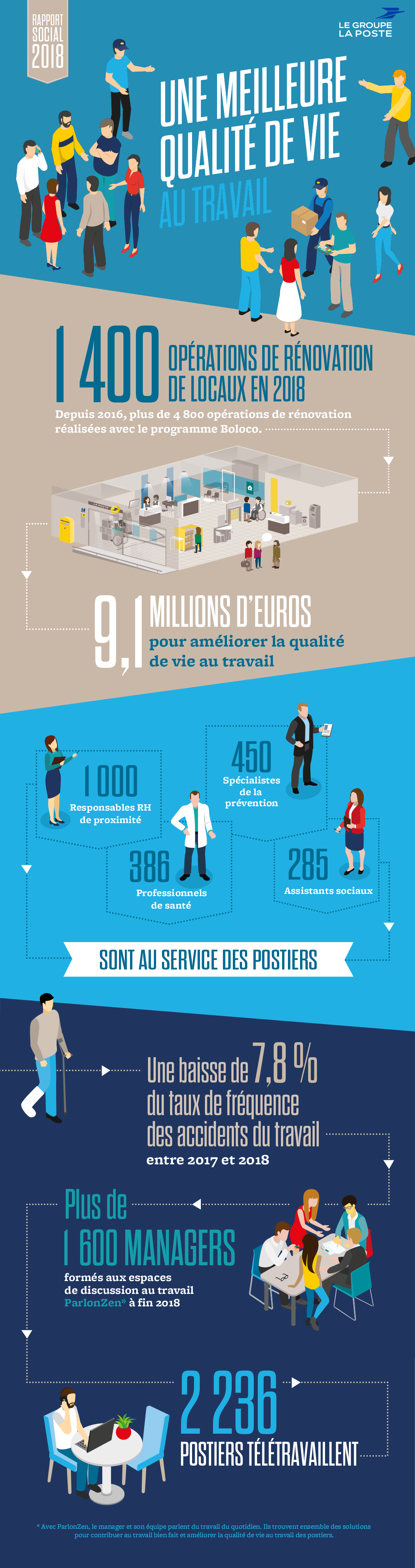 Infographie avec les chiffres clés du Rapport social 2018 du Groupe La Poste sur le volet "Qualité de vie au travail"