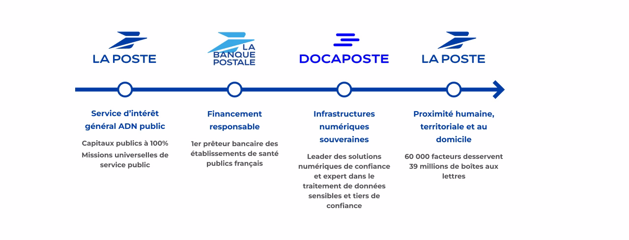 Le socle et les valeurs historiques du groupe la poste au service de la santé