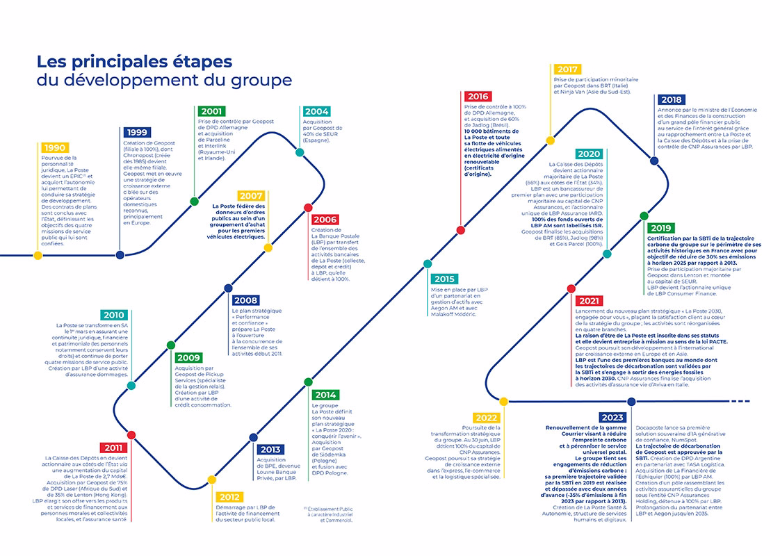 etapes de developpement du groupe