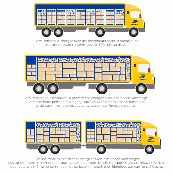 Camion La Poste Tetris vrac rangé