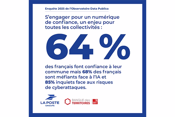 64% des francais font confiance a leur communes mais 68 ont eux d une cyberattaque