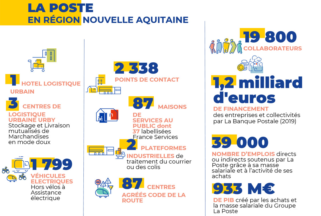 Les chiffres clés du Groupe La Poste en Nouvelle Aquitaine