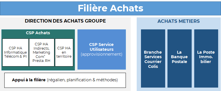 Organigramme de la filière Achats