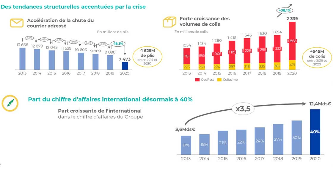 Part du chiffre d'affaires international et des tendances structurelles accentuées par la crise