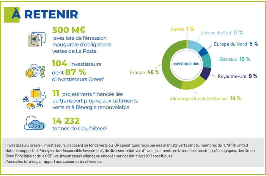 Chiffres reporting Green Bond à retenir